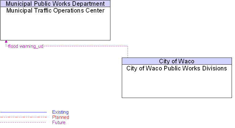 City of Waco Public Works Divisions to Municipal Traffic Operations Center Interface Diagram