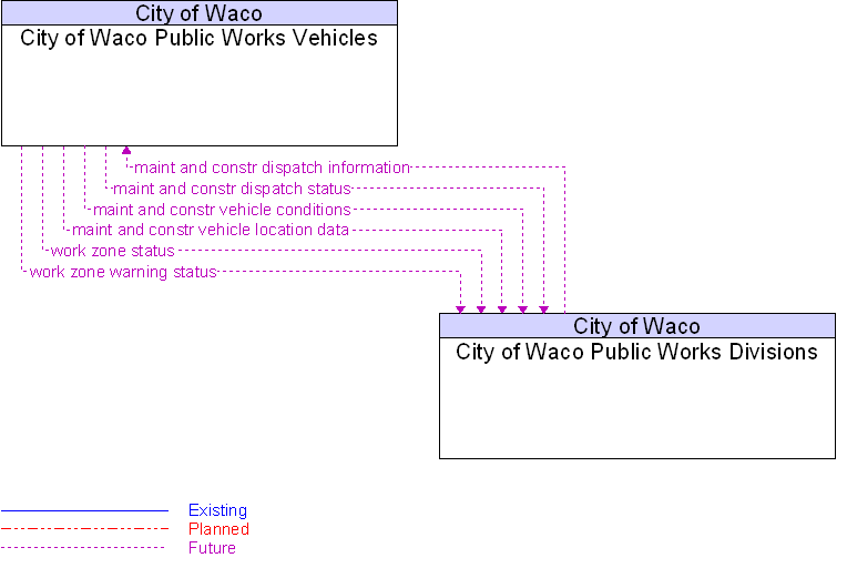 City of Waco Public Works Divisions to City of Waco Public Works Vehicles Interface Diagram