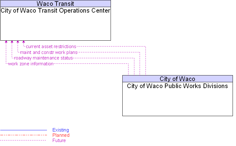 City of Waco Public Works Divisions to City of Waco Transit Operations Center Interface Diagram