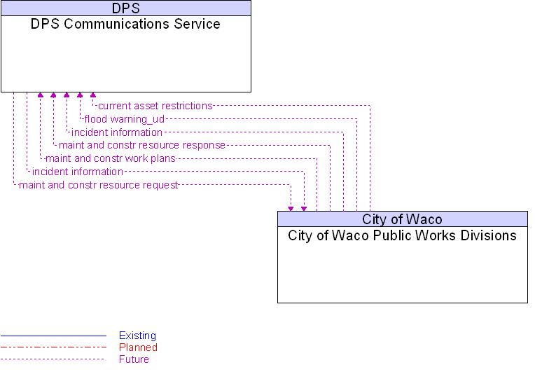City of Waco Public Works Divisions to DPS Communications Service Interface Diagram