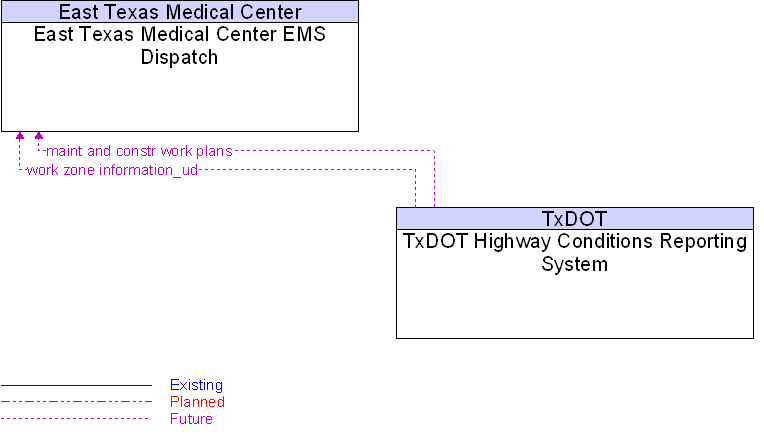 East Texas Medical Center EMS Dispatch to TxDOT Highway Conditions Reporting System Interface Diagram