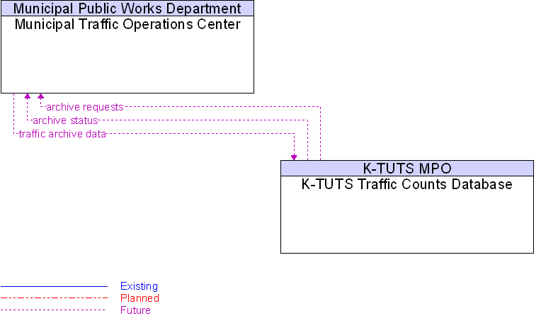 K-TUTS Traffic Counts Database to Municipal Traffic Operations Center Interface Diagram