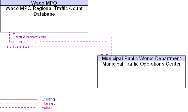 Municipal Traffic Operations Center to Waco MPO Regional Traffic Count Database Interface Diagram