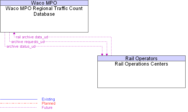 Rail Operations Centers to Waco MPO Regional Traffic Count Database Interface Diagram