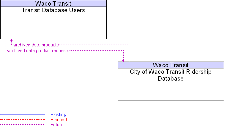 City of Waco Transit Ridership Database to Transit Database Users Interface Diagram