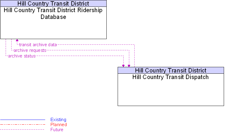Hill Country Transit Dispatch to Hill Country Transit District Ridership Database Interface Diagram