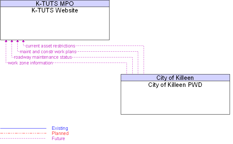 City of Killeen PWD to K-TUTS Website Interface Diagram