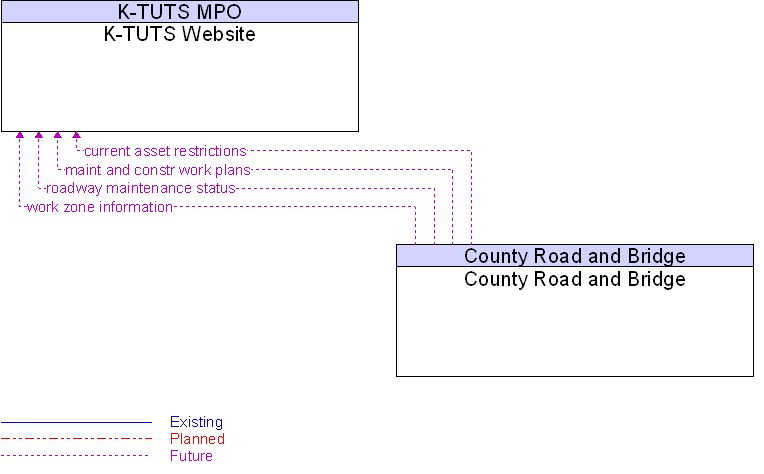 County Road and Bridge to K-TUTS Website Interface Diagram