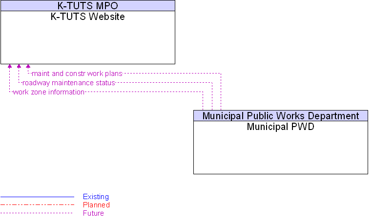 K-TUTS Website to Municipal PWD Interface Diagram