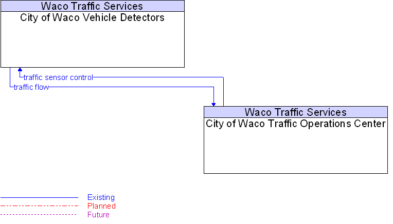 City of Waco Traffic Operations Center to City of Waco Vehicle Detectors Interface Diagram