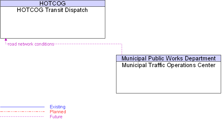 HOTCOG Transit Dispatch to Municipal Traffic Operations Center Interface Diagram
