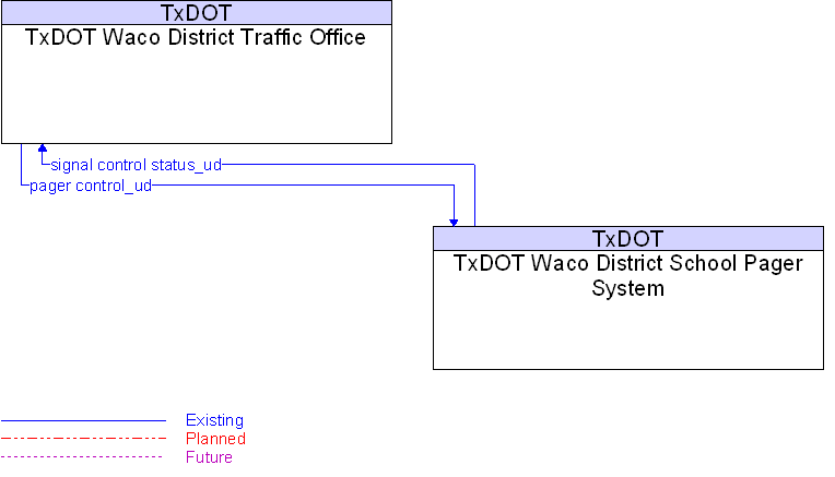 TxDOT Waco District School Pager System to TxDOT Waco District Traffic Office Interface Diagram