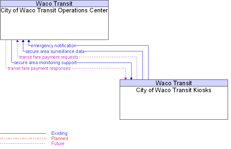 City of Waco Transit Kiosks to City of Waco Transit Operations Center Interface Diagram