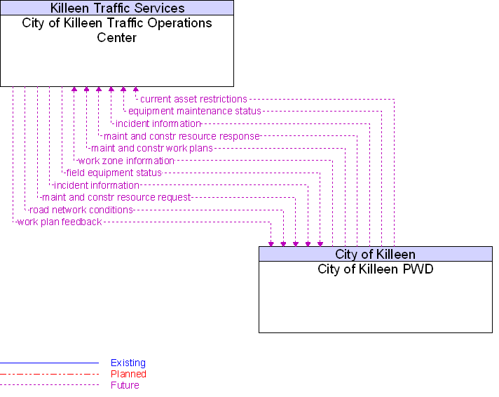 City of Killeen PWD to City of Killeen Traffic Operations Center Interface Diagram
