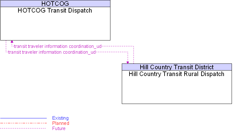 Hill Country Transit Rural Dispatch to HOTCOG Transit Dispatch Interface Diagram