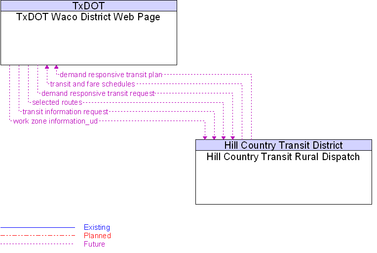 Hill Country Transit Rural Dispatch to TxDOT Waco District Web Page Interface Diagram