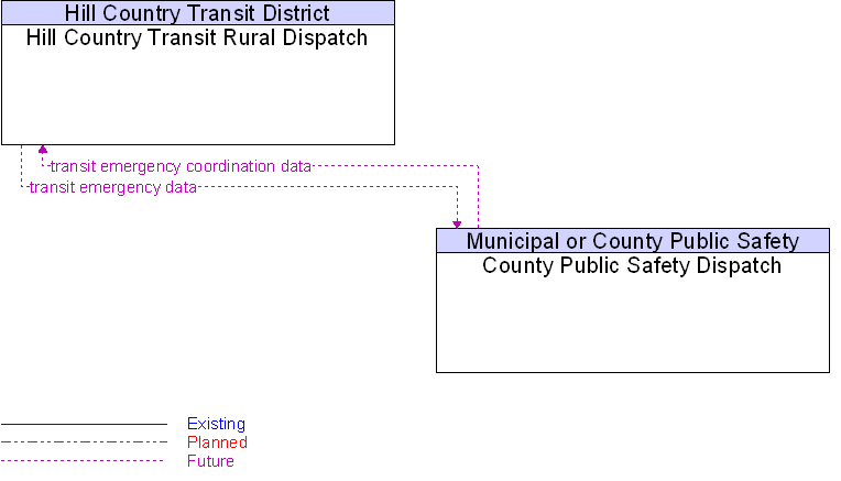 County Public Safety Dispatch to Hill Country Transit Rural Dispatch Interface Diagram