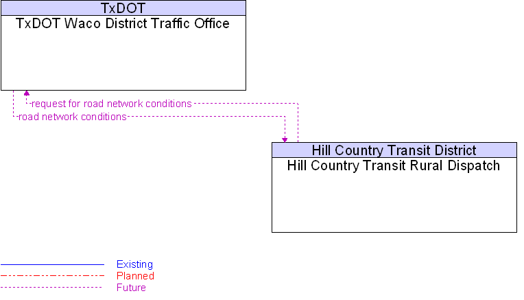 Hill Country Transit Rural Dispatch to TxDOT Waco District Traffic Office Interface Diagram