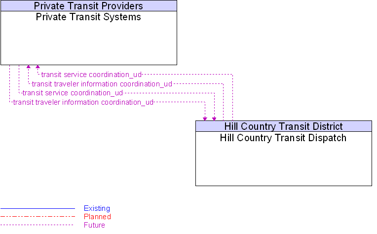 Hill Country Transit Dispatch to Private Transit Systems Interface Diagram