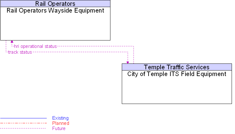 City of Temple ITS Field Equipment to Rail Operators Wayside Equipment Interface Diagram