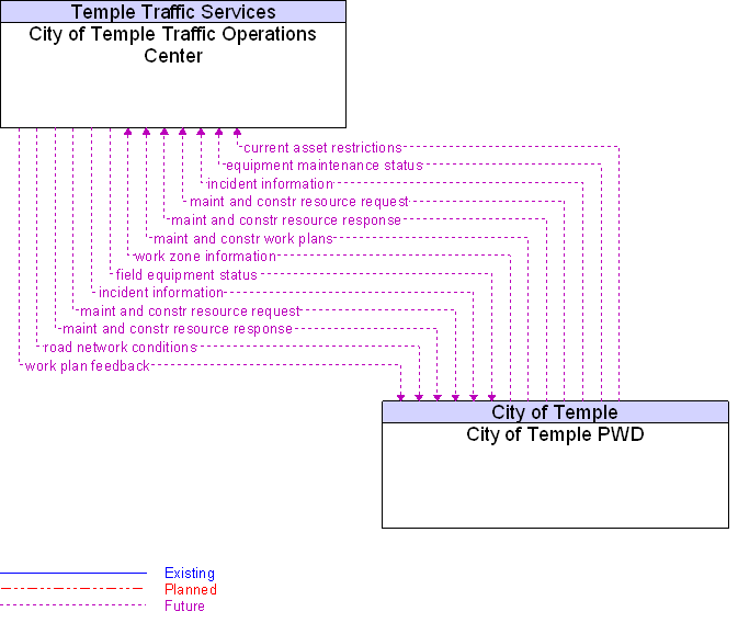City of Temple PWD to City of Temple Traffic Operations Center Interface Diagram