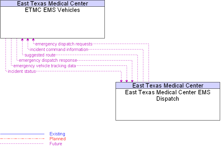 East Texas Medical Center EMS Dispatch to ETMC EMS Vehicles Interface Diagram