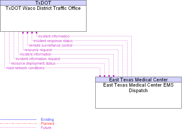 East Texas Medical Center EMS Dispatch to TxDOT Waco District Traffic Office Interface Diagram