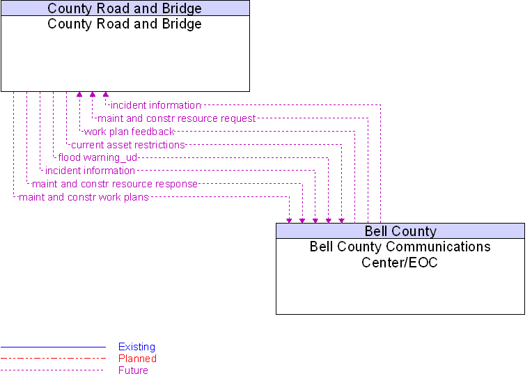 Bell County Communications Center/EOC to County Road and Bridge Interface Diagram