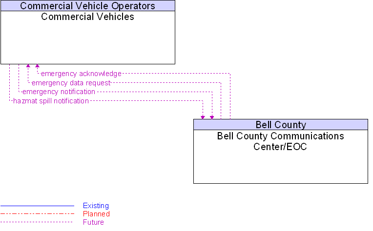 Bell County Communications Center/EOC to Commercial Vehicles Interface Diagram