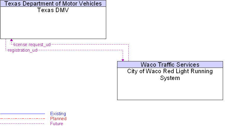City of Waco Red Light Running System to Texas DMV Interface Diagram