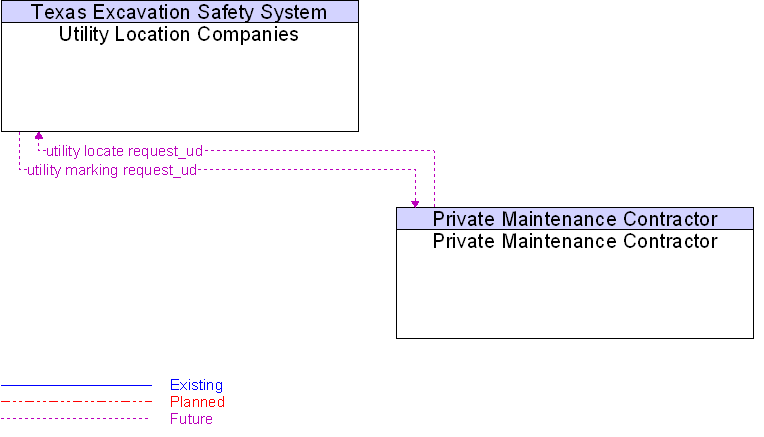 Private Maintenance Contractor to Utility Location Companies Interface Diagram