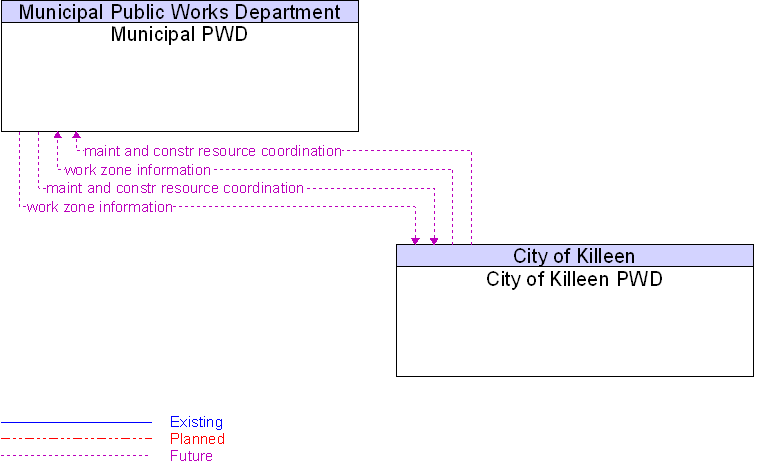City of Killeen PWD to Municipal PWD Interface Diagram