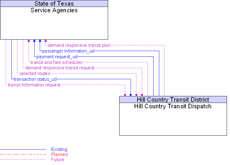 Hill Country Transit Dispatch to Service Agencies Interface Diagram