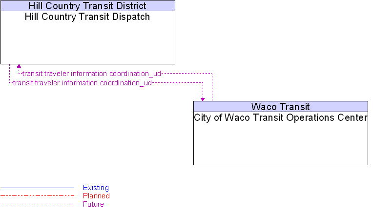 City of Waco Transit Operations Center to Hill Country Transit Dispatch Interface Diagram