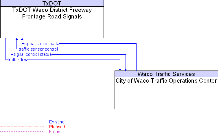 City of Waco Traffic Operations Center to TxDOT Waco District Freeway Frontage Road Signals Interface Diagram