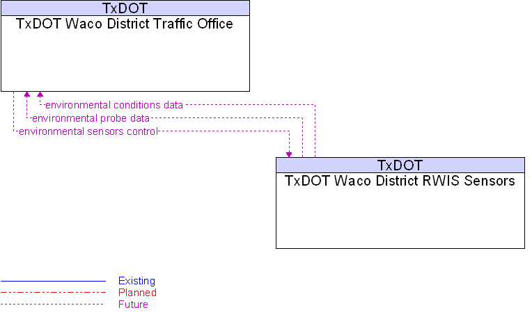 TxDOT Waco District RWIS Sensors to TxDOT Waco District Traffic Office Interface Diagram