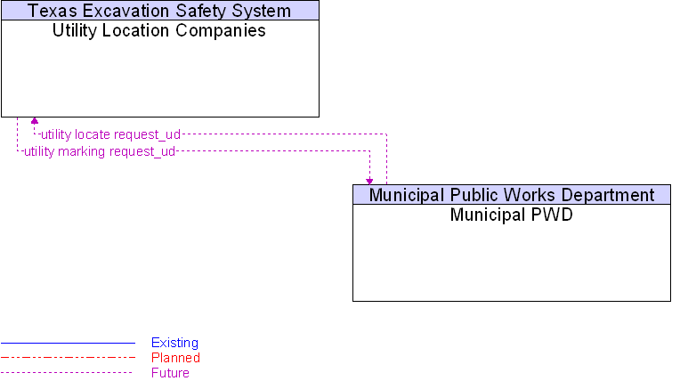 Municipal PWD to Utility Location Companies Interface Diagram