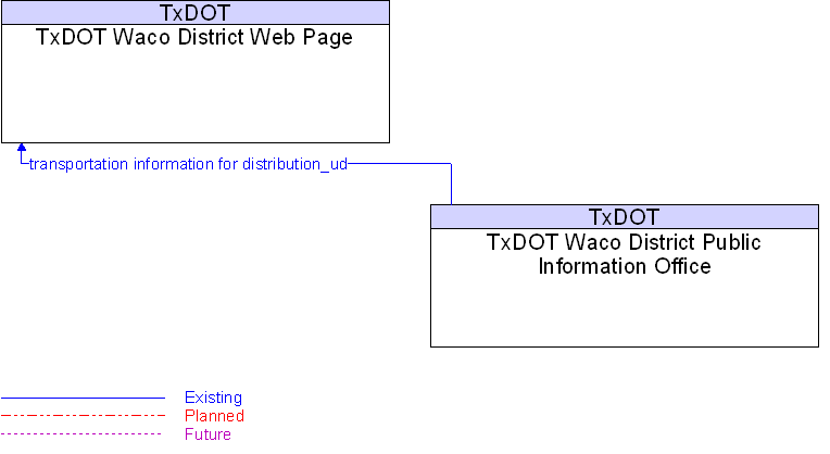 TxDOT Waco District Public Information Office to TxDOT Waco District Web Page Interface Diagram