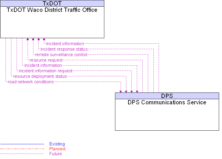 DPS Communications Service to TxDOT Waco District Traffic Office Interface Diagram