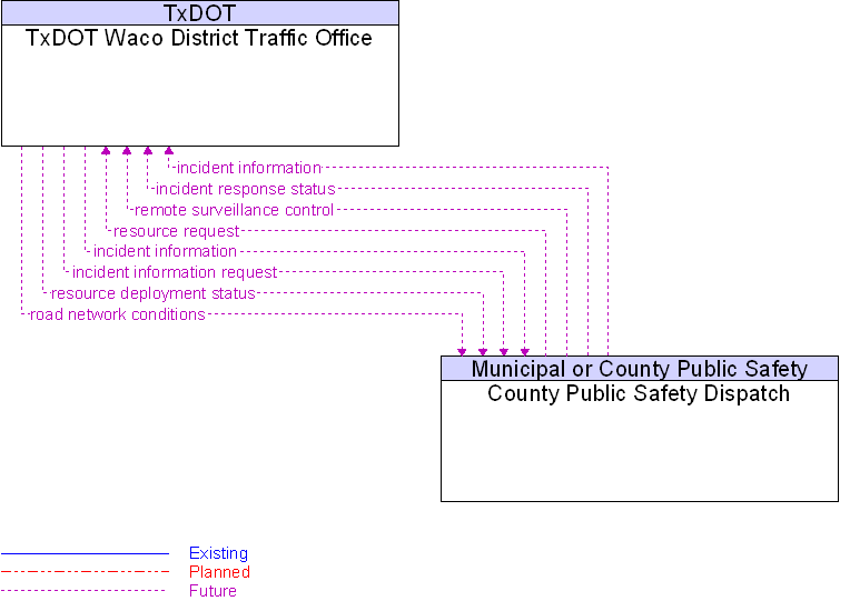 County Public Safety Dispatch to TxDOT Waco District Traffic Office Interface Diagram
