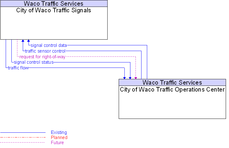 City of Waco Traffic Operations Center to City of Waco Traffic Signals Interface Diagram