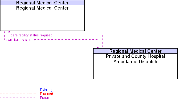 Private and County Hospital Ambulance Dispatch to Regional Medical Center Interface Diagram