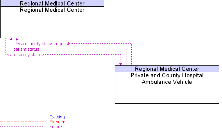 Private and County Hospital Ambulance Vehicle to Regional Medical Center Interface Diagram