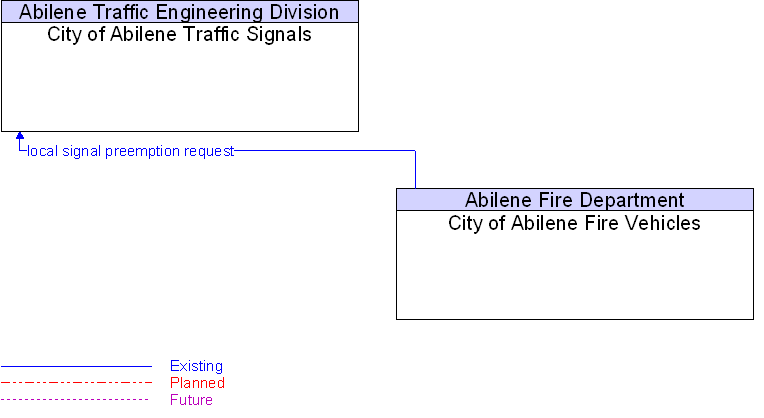 City of Abilene Fire Vehicles to City of Abilene Traffic Signals Interface Diagram