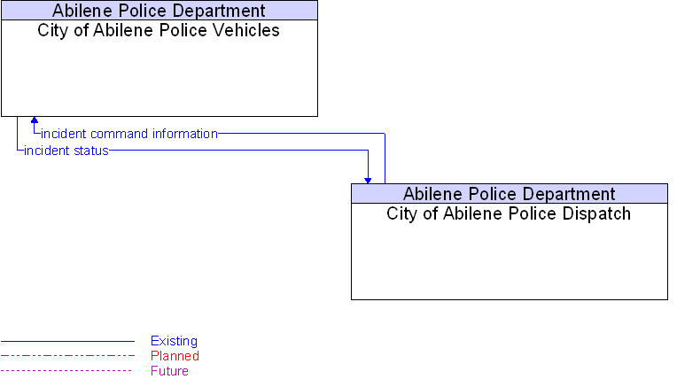 City of Abilene Police Dispatch to City of Abilene Police Vehicles Interface Diagram