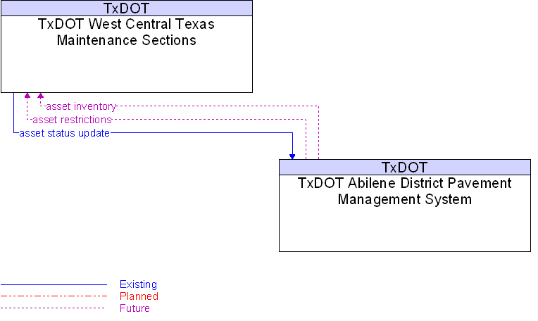 TxDOT Abilene District Pavement Management System to TxDOT West Central Texas Maintenance Sections Interface Diagram