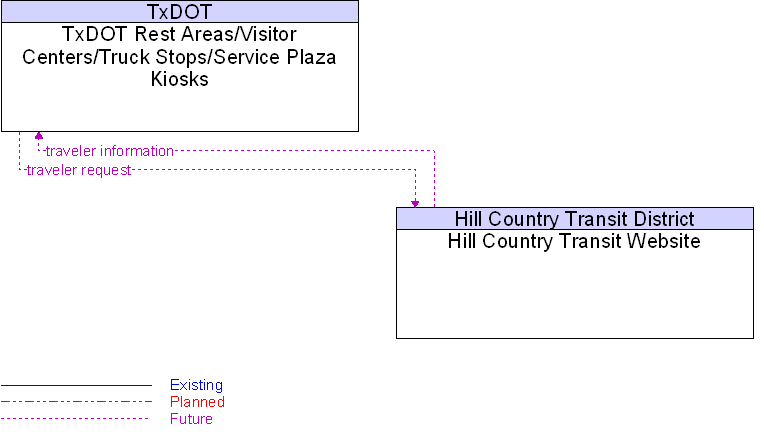 Hill Country Transit Website to TxDOT Rest Areas/Visitor Centers/Truck Stops/Service Plaza Kiosks Interface Diagram