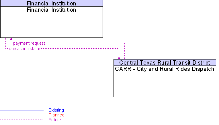 CARR - City and Rural Rides Dispatch to Financial Institution Interface Diagram