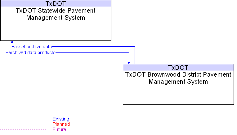 TxDOT Brownwood District Pavement Management System to TxDOT Statewide Pavement Management System Interface Diagram