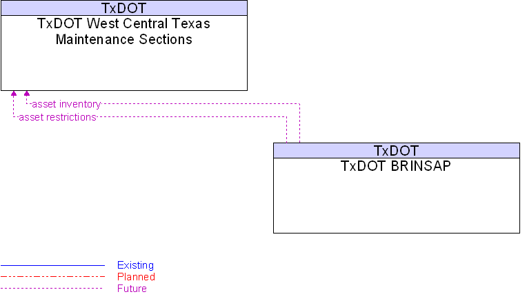 TxDOT BRINSAP to TxDOT West Central Texas Maintenance Sections Interface Diagram